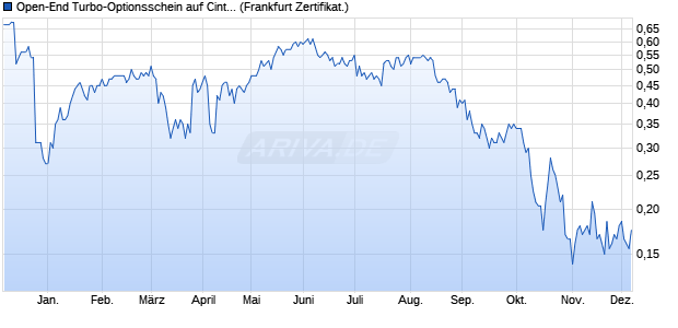 Open-End Turbo-Optionsschein auf Cintas [Vontobel] (WKN: VC3WTV) Chart