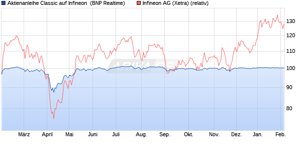 Aktienanleihe Classic auf Infineon [BNP Paribas Emi. (WKN: PN99WJ) Chart