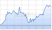 Indikation auf Kupfer COMEX Rolling Chart