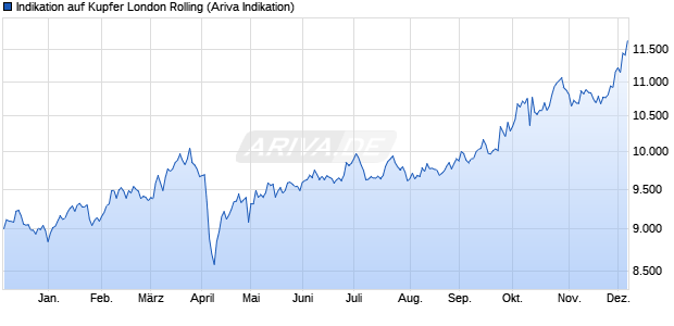 Indikation auf Kupfer London Rolling Rohstoff Chart