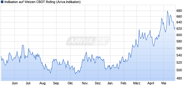 Indikation auf Weizen CBOT Rolling Rohstoff Chart