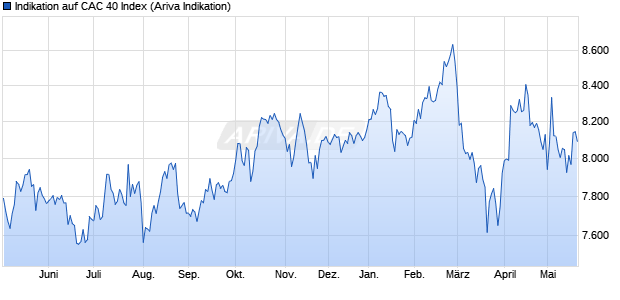 Indikation auf CAC 40 Index Chart