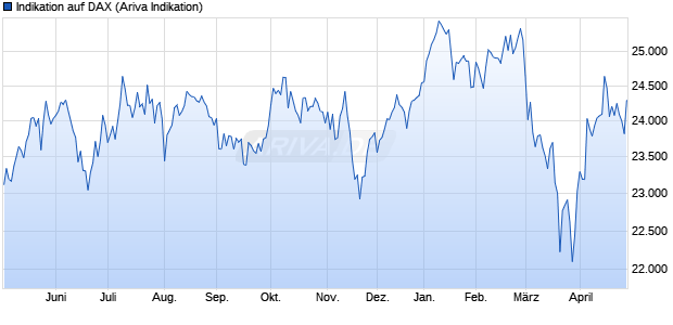 Indikation auf DAX Chart