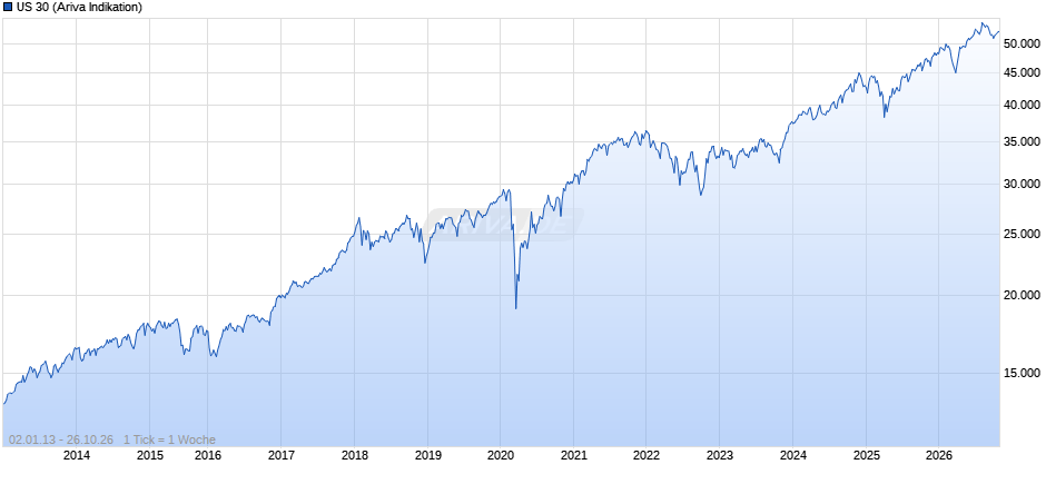 US 30 Chart