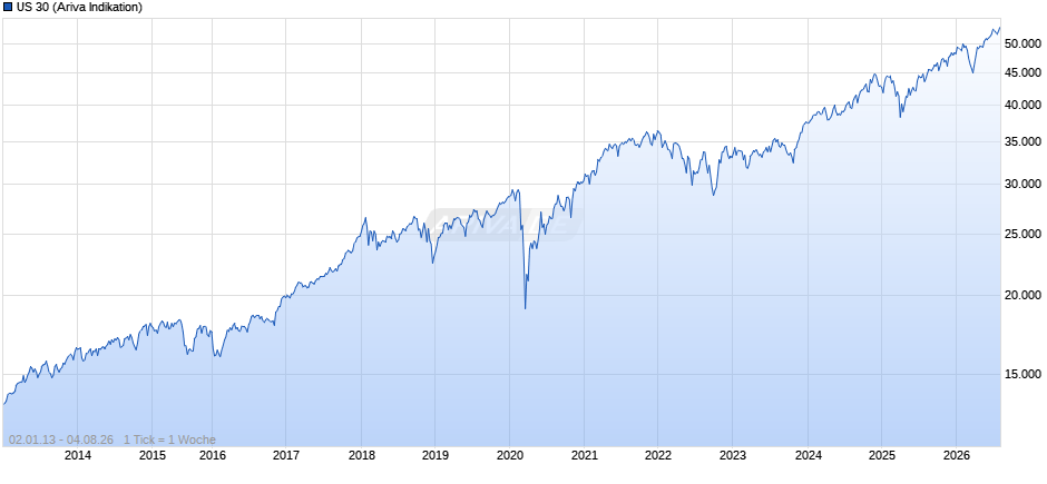 US 30 Chart