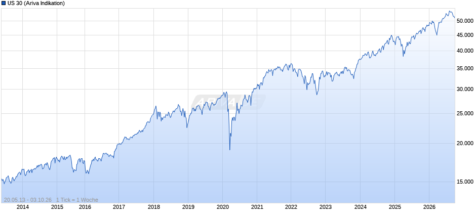 US 30 Chart
