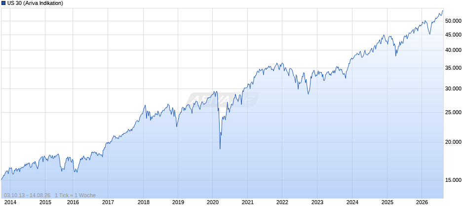 US 30 Chart