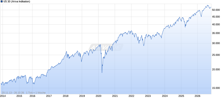 US 30 Chart