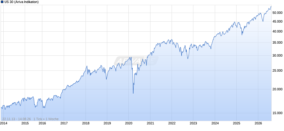 US 30 Chart