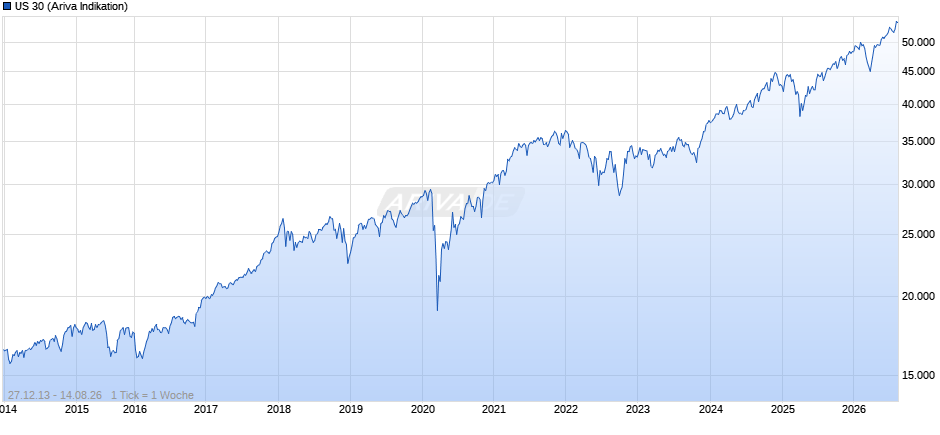 US 30 Chart