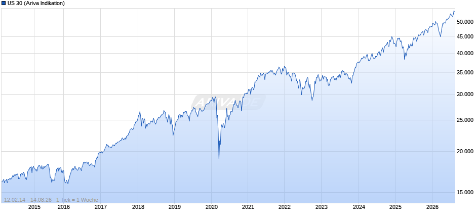 US 30 Chart