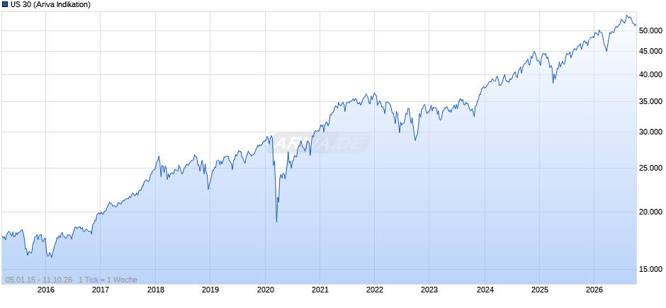 US 30 Chart