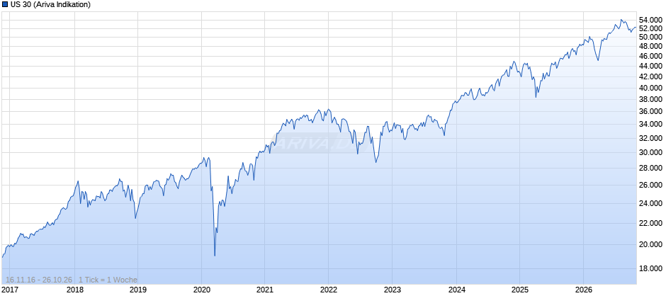 US 30 Chart