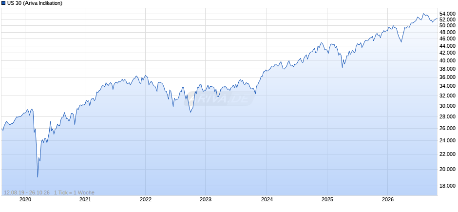 US 30 Chart