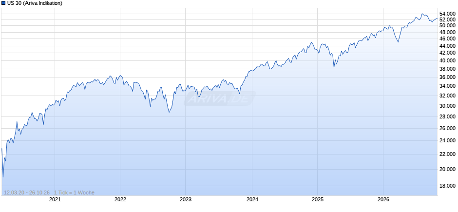 US 30 Chart