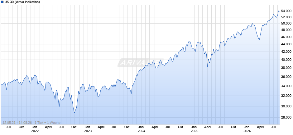 US 30 Chart
