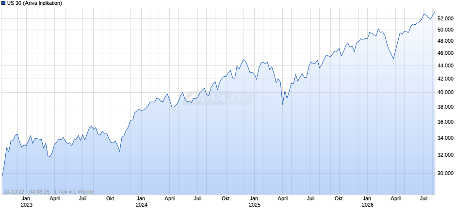 US 30 Chart