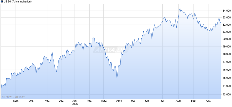 US 30 Chart