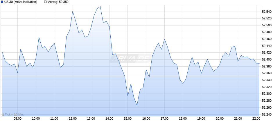 US 30 Chart