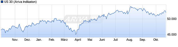 Chart US 30