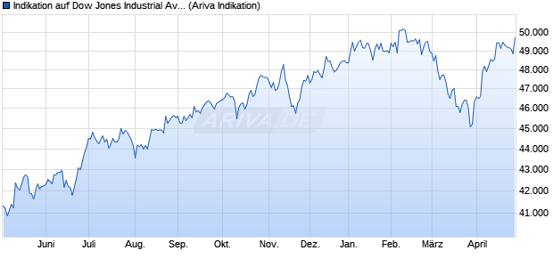 Indikation auf Dow Jones Industrial Average Chart