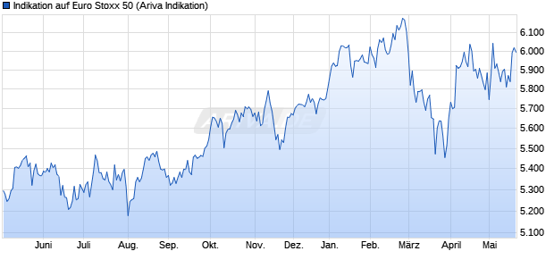 Indikation auf Euro Stoxx 50 Chart