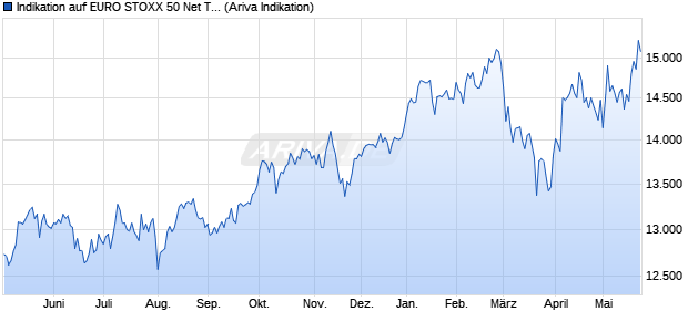 Indikation auf EURO STOXX 50 Net Total Return Inde. Chart