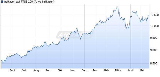 Indikation auf FTSE 100 Chart