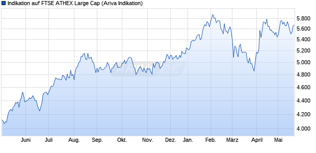 Indikation auf FTSE ATHEX Large Cap Chart