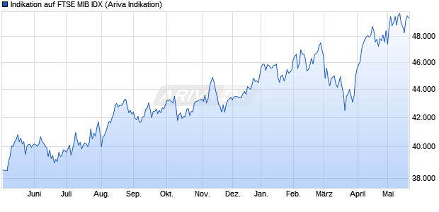 Indikation auf FTSE MIB IDX Chart