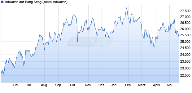 Indikation auf Hang Seng Chart