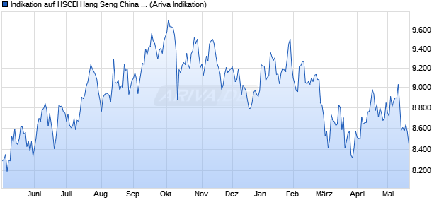 Indikation auf HSCEI Hang Seng China Enterprises Chart