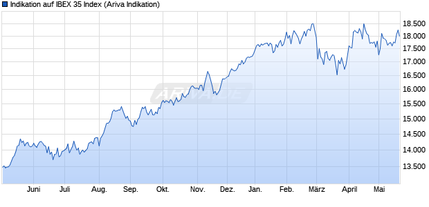 Indikation auf IBEX 35 Index Chart