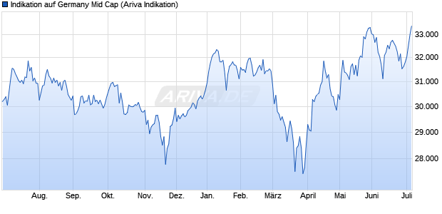 Indikation auf Germany Mid Cap Chart