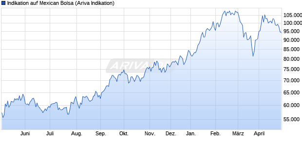 Indikation auf Mexican Bolsa Chart