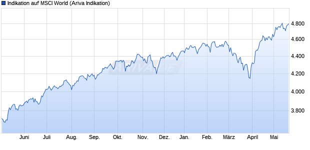 Indikation auf MSCI World Chart