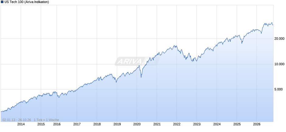 US Tech 100 Chart