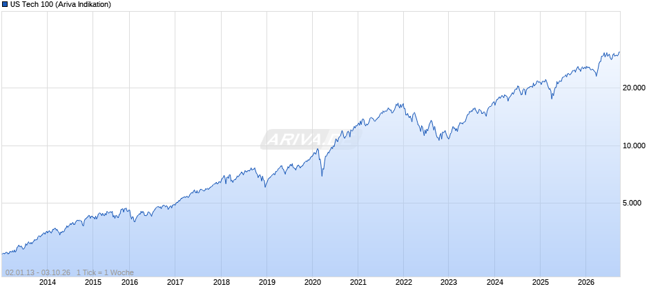 US Tech 100 Chart