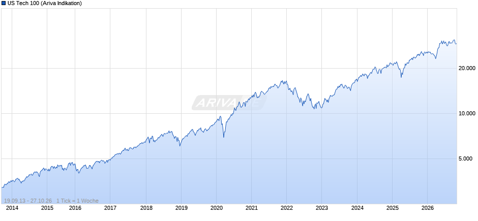 US Tech 100 Chart