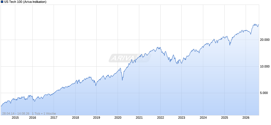 US Tech 100 Chart