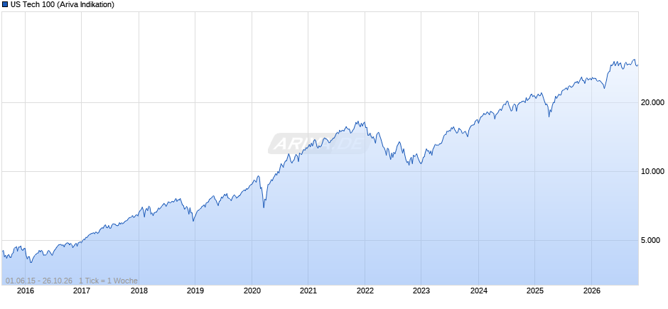 US Tech 100 Chart