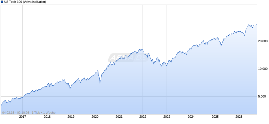 US Tech 100 Chart