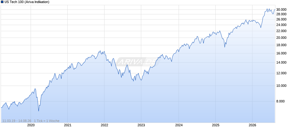 US Tech 100 Chart