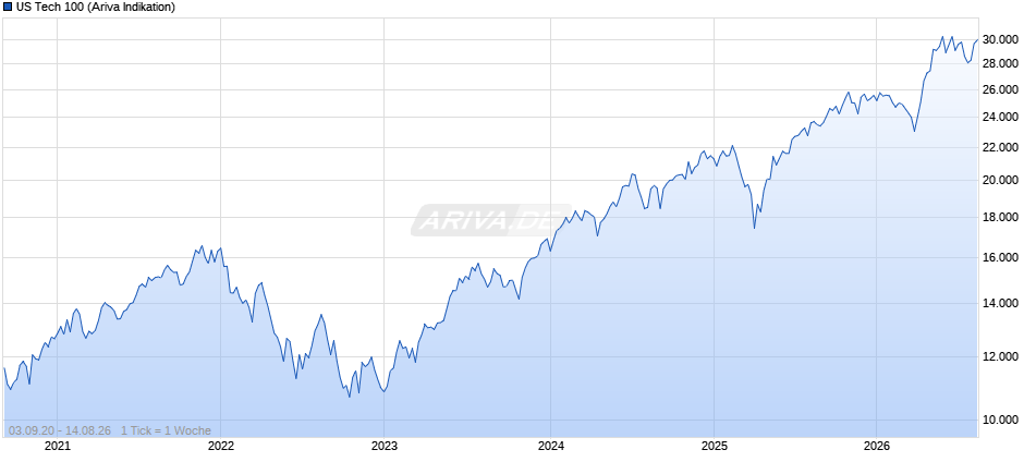US Tech 100 Chart