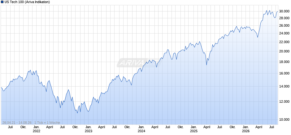 US Tech 100 Chart