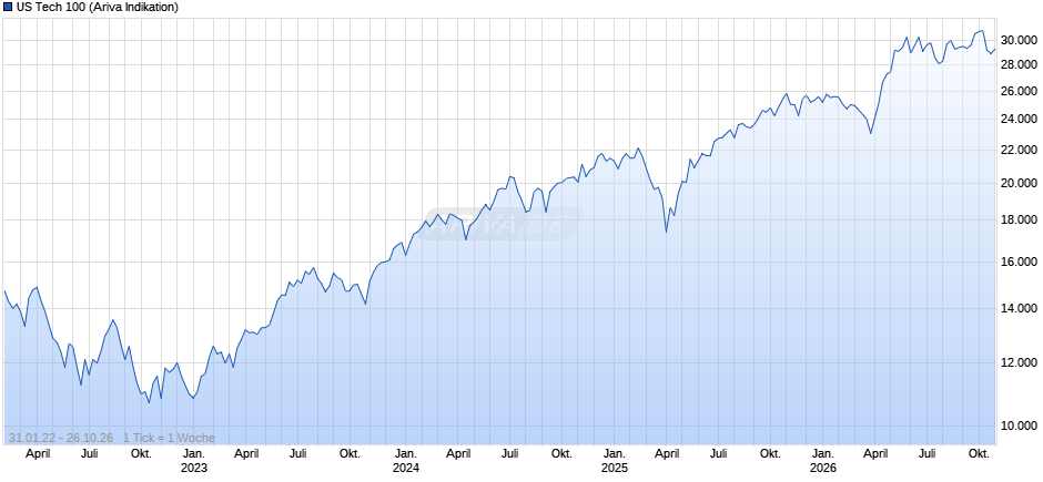 US Tech 100 Chart