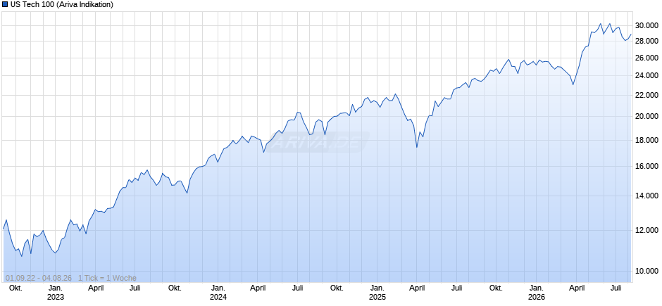 US Tech 100 Chart