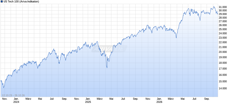 US Tech 100 Chart