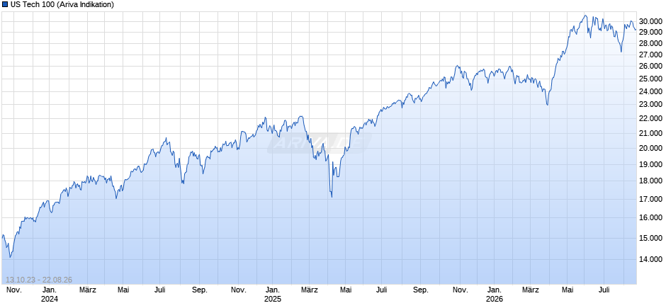 US Tech 100 Chart