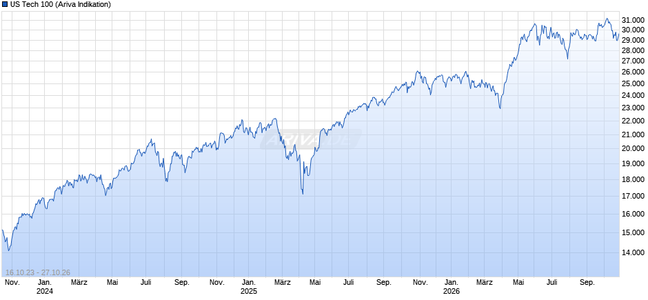US Tech 100 Chart